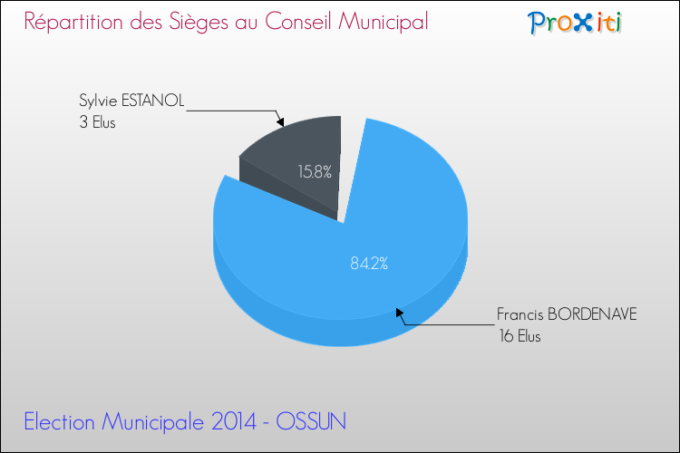 Répartition des élus au conseil municipal entre les listes à l'issue du 1er Tour des Elections Municipales 2014 de la commune de OSSUN Elections Municipales 2014 - Répartition des élus au conseil municipal entre les listes à l'issue du 1er Tour pour la commune de OSSUN