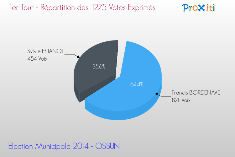 Répartition des votes exprimés au 1er Tour des Elections Municipales 2014 de la commune de OSSUN Elections Municipales 2014 - Répartition des votes exprimés au 1er Tour pour la commune de OSSUN