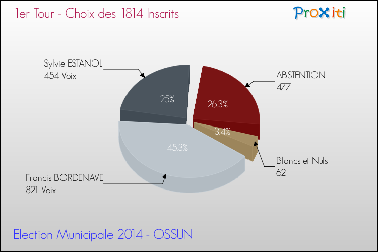 Résultats par rapport aux inscrits au 1er Tour des Elections Municipales 2014 de la commune de OSSUN Elections Municipales 2014 - Résultats par rapport aux inscrits au 1er Tour pour la commune de OSSUN