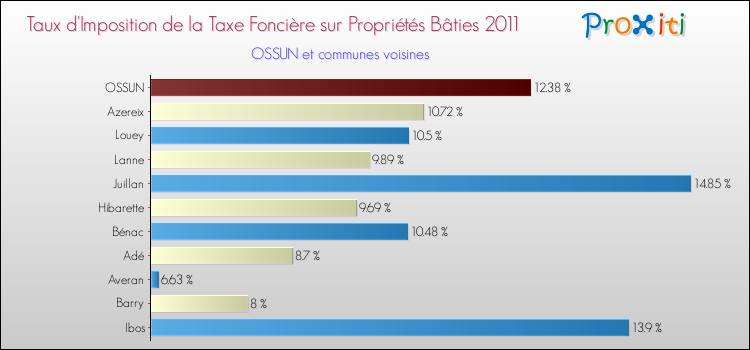 Taux d'imposition de la taxe foncière sur le bati 2011 pour OSSUN et les communes proches Comparaison des taux d'imposition de la taxe foncière sur le bati 2011 pour OSSUN et les communes voisines
