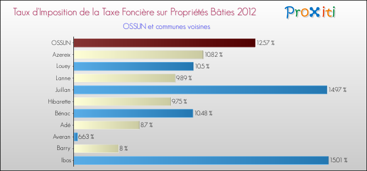 Taux d'imposition de la taxe foncière sur le bati 2012 pour OSSUN et les communes proches Comparaison des taux d'imposition de la taxe foncière sur le bati 2012 pour OSSUN et les communes voisines