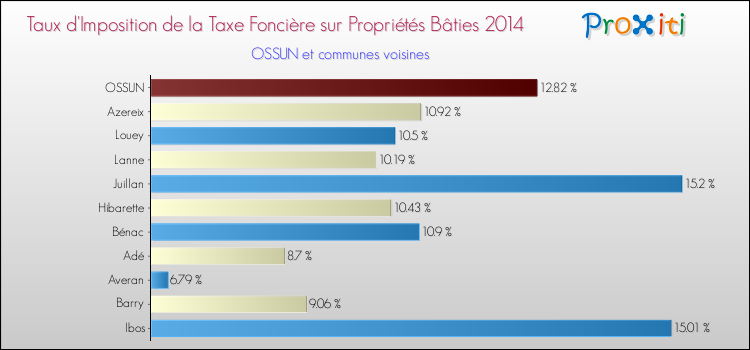 Taux d'imposition de la taxe foncière sur le bati 2014 pour OSSUN et les communes proches Comparaison des taux d'imposition de la taxe foncière sur le bati 2014 pour OSSUN et les communes voisines