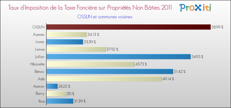 Taux d'imposition de la taxe foncière sur les immeubles et terrains non batis 2011 pour OSSUN et les communes proches Comparaison des taux d'imposition de la taxe foncière sur les immeubles et terrains non batis 2011 pour OSSUN et les communes voisines