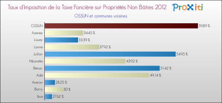 Taux d'imposition de la taxe foncière sur les immeubles et terrains non batis 2012 pour OSSUN et les communes proches Comparaison des taux d'imposition de la taxe foncière sur les immeubles et terrains non batis 2012 pour OSSUN et les communes voisines