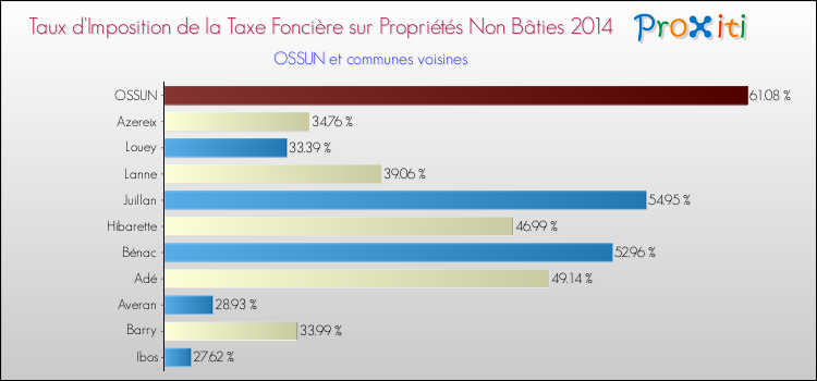 Taux d'imposition de la taxe foncière sur les immeubles et terrains non batis 2014 pour OSSUN et les communes proches Comparaison des taux d'imposition de la taxe foncière sur les immeubles et terrains non batis 2014 pour OSSUN et les communes voisines