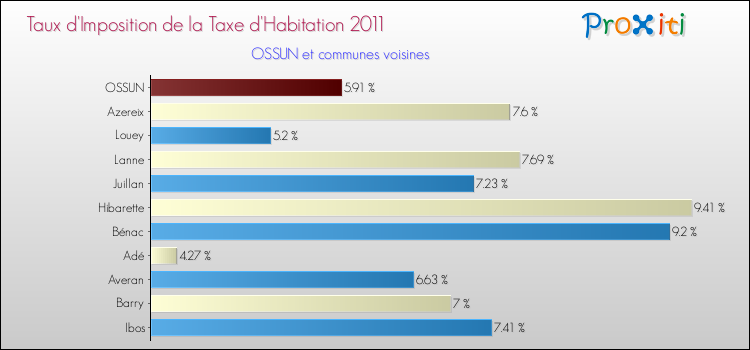 Taux d'imposition de la taxe d'habitation 2011 pour OSSUN et les communes proches Comparaison des taux d'imposition de la taxe d'habitation 2011 pour OSSUN et les communes voisines