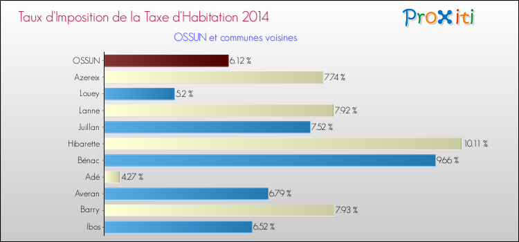 Taux d'imposition de la taxe d'habitation 2014 pour OSSUN et les communes proches Comparaison des taux d'imposition de la taxe d'habitation 2014 pour OSSUN et les communes voisines