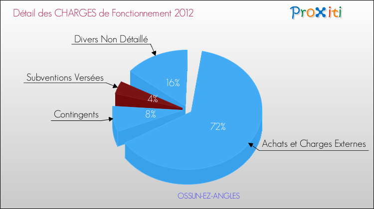 Décomposition des Charges de Fonctionnement 2012 de la commune de OSSUN-EZ-ANGLES Charges de Fonctionnement 2012 pour la commune de OSSUN-EZ-ANGLES