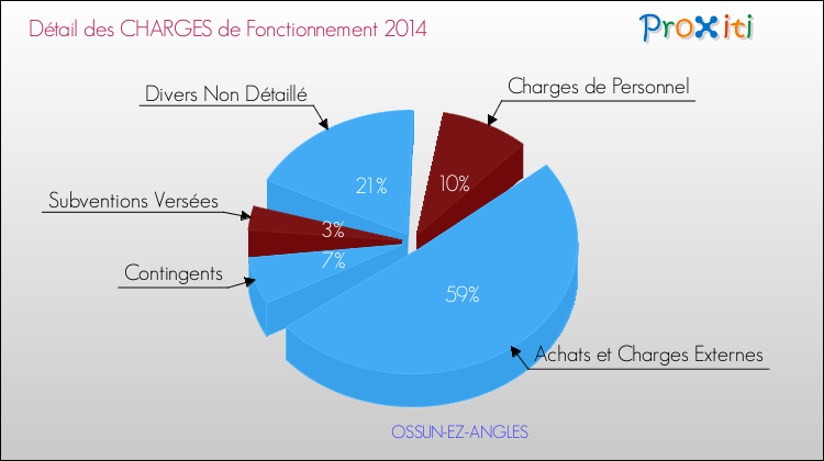 Décomposition des Charges de Fonctionnement 2014 de la commune de OSSUN-EZ-ANGLES Charges de Fonctionnement 2014 pour la commune de OSSUN-EZ-ANGLES