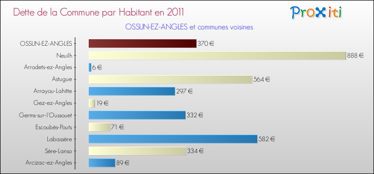 Dette par habitant de la commune en 2011 pour OSSUN-EZ-ANGLES et les communes proches Comparaison de la dette par habitant de la commune en 2011 pour OSSUN-EZ-ANGLES et les communes voisines