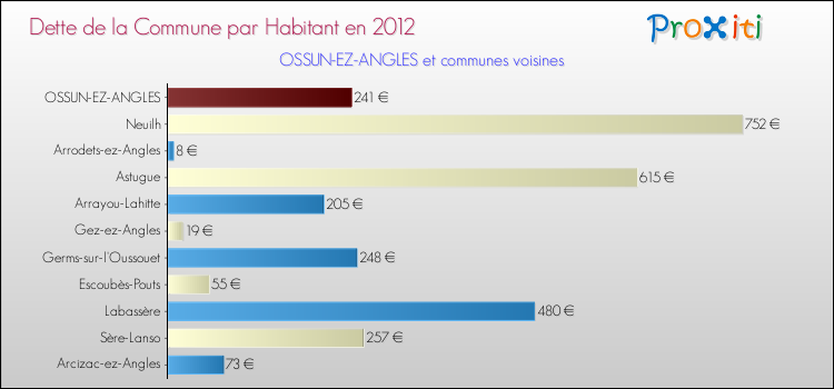 Dette par habitant de la commune en 2012 pour OSSUN-EZ-ANGLES et les communes proches Comparaison de la dette par habitant de la commune en 2012 pour OSSUN-EZ-ANGLES et les communes voisines
