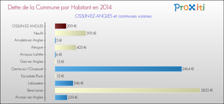 Dette par habitant de la commune en 2014 pour OSSUN-EZ-ANGLES et les communes proches Comparaison de la dette par habitant de la commune en 2014 pour OSSUN-EZ-ANGLES et les communes voisines