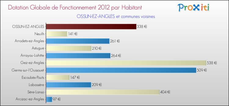Montant des dotations globales de fonctionnement DGF par Habitant pour OSSUN-EZ-ANGLES et les communes proches Comparaison des des dotations globales de fonctionnement DGF par habitant pour OSSUN-EZ-ANGLES et les communes voisines