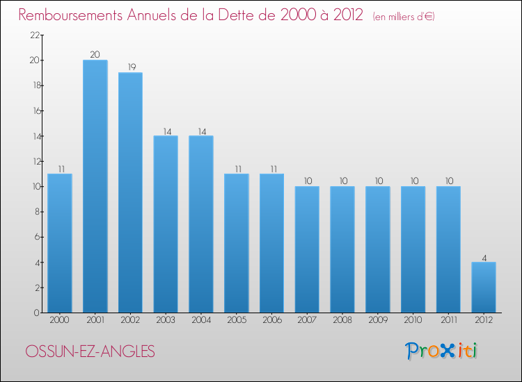 Evolution de l'annuité de la dette pour la commune de OSSUN-EZ-ANGLES de 2000 à 2012 Annuités de la dette pour OSSUN-EZ-ANGLES de 2000 à 2012