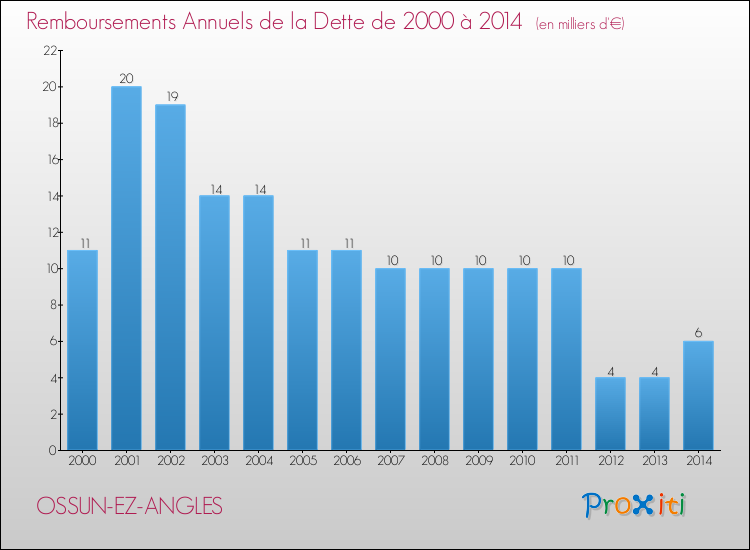 Evolution de l'annuité de la dette pour la commune de OSSUN-EZ-ANGLES de 2000 à 2014 Annuités de la dette pour OSSUN-EZ-ANGLES de 2000 à 2014