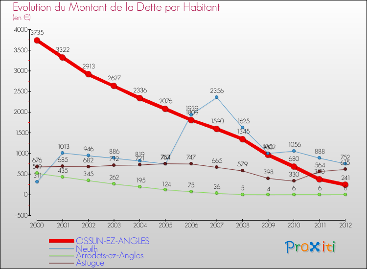 Evolution de la dette par habitant pour la commune de OSSUN-EZ-ANGLES et les communes proches de 2000 à 2012 Comparaison de la dette par habitant pour OSSUN-EZ-ANGLES et les communes voisines de 2000 à 2012