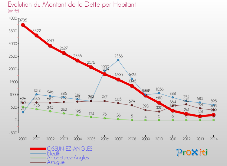 Evolution de la dette par habitant pour la commune de OSSUN-EZ-ANGLES et les communes proches de 2000 à 2014 Comparaison de la dette par habitant pour OSSUN-EZ-ANGLES et les communes voisines de 2000 à 2014