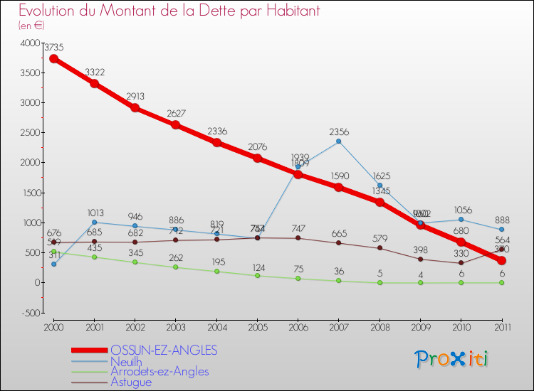 Evolution de la dette par habitant pour la commune de OSSUN-EZ-ANGLES et les communes proches Comparaison de la dette par habitant pour OSSUN-EZ-ANGLES et les communes voisines