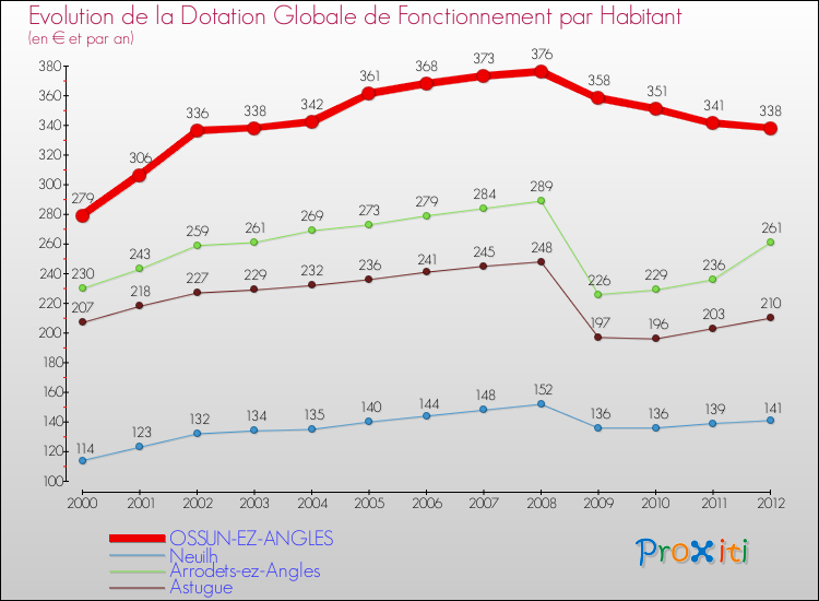Evolution et montant de la dotation globale de fonctionnement par Habitant pour OSSUN-EZ-ANGLES et les communes proches Comparaison des dotations globales de fonctionnement par habitant pour OSSUN-EZ-ANGLES et les communes voisines