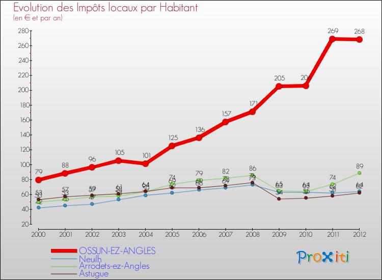 Evolution et montant des impôts locaux par Habitant pour OSSUN-EZ-ANGLES et les communes proches Comparaison des impôts locaux par habitant pour OSSUN-EZ-ANGLES et les communes voisines
