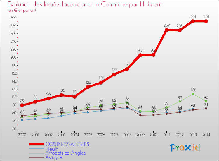 Evolution et montant des impôts locaux par Habitant pour OSSUN-EZ-ANGLES et les communes proches de 2000 à 2014 Comparaison des impôts locaux par habitant pour OSSUN-EZ-ANGLES et les communes voisines de 2000 à 2014