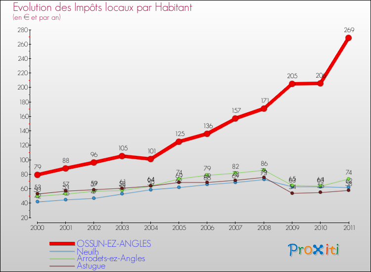 Evolution et montant des impôts locaux par Habitant pour OSSUN-EZ-ANGLES et les communes proches Comparaison des impôts locaux par habitant pour OSSUN-EZ-ANGLES et les communes voisines