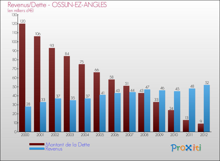 Evolution comparée de la dette et des revenus pour la commune de OSSUN-EZ-ANGLES de 2000 à 2012 Comparaison de la dette et des revenus pour OSSUN-EZ-ANGLES de 2000 à 2012