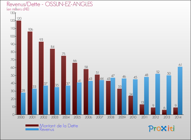 Evolution comparée de la dette et des revenus pour la commune de OSSUN-EZ-ANGLES de 2000 à 2014 Comparaison de la dette et des revenus pour OSSUN-EZ-ANGLES de 2000 à 2014