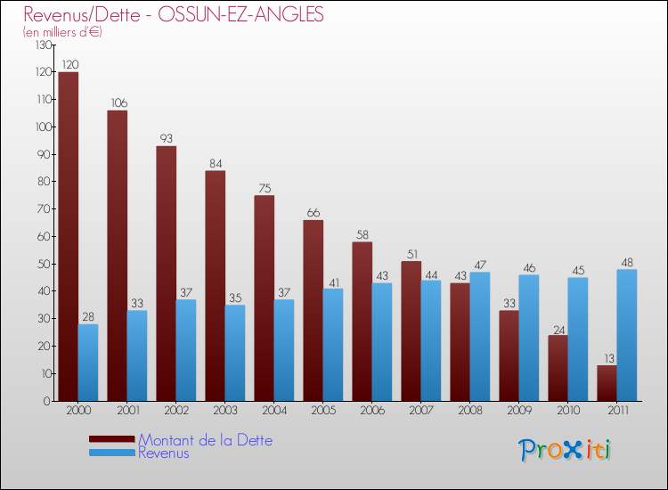 Evolution comparée de la dette et des revenus pour la commune de OSSUN-EZ-ANGLES de 2000 à 2011 Comparaison de la dette et des revenus pour OSSUN-EZ-ANGLES de 2000 à 2011