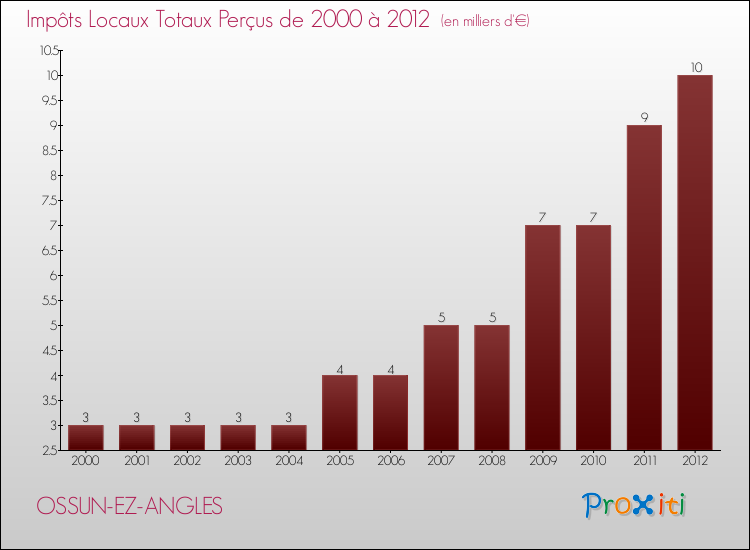 Evolution des Impôts Locaux pour la commune de OSSUN-EZ-ANGLES de 2000 à 2012 Evolution des Impôts Locaux pour OSSUN-EZ-ANGLES de 2000 à 2012