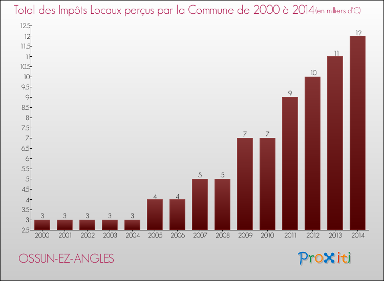 Evolution des Impôts Locaux pour la commune de OSSUN-EZ-ANGLES de 2000 à 2014 Evolution des Impôts Locaux pour OSSUN-EZ-ANGLES de 2000 à 2014