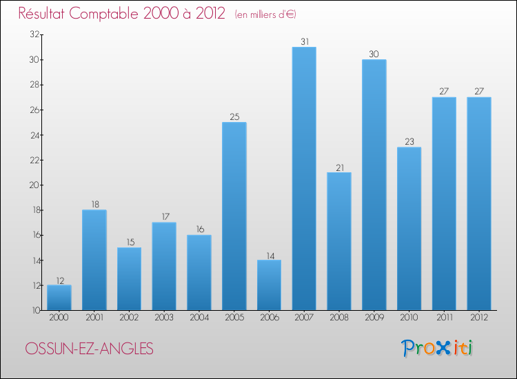 Evolution du résultat comptable pour la commune de OSSUN-EZ-ANGLES de 2000 à 2012 Evolution du résultat comptable pour OSSUN-EZ-ANGLES de 2000 à 2012