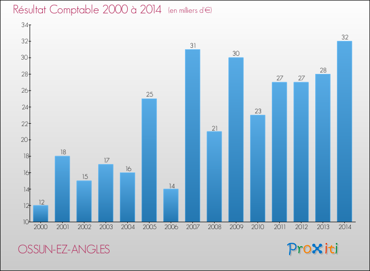 Evolution du résultat comptable pour la commune de OSSUN-EZ-ANGLES de 2000 à 2014 Evolution du résultat comptable pour OSSUN-EZ-ANGLES de 2000 à 2014