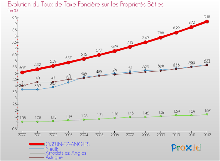 Evolution du taux de la taxe foncière sur le bati pour OSSUN-EZ-ANGLES et les communes proches de 2000 à 2012 Comparaison des taux de taxe foncière sur le bati pour OSSUN-EZ-ANGLES et les communes voisines de 2000 à 2012