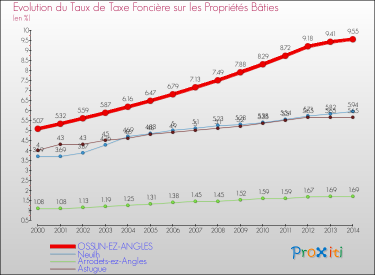 Evolution du taux de la taxe foncière sur le bati pour OSSUN-EZ-ANGLES et les communes proches de 2000 à 2014 Comparaison des taux de taxe foncière sur le bati pour OSSUN-EZ-ANGLES et les communes voisines de 2000 à 2014