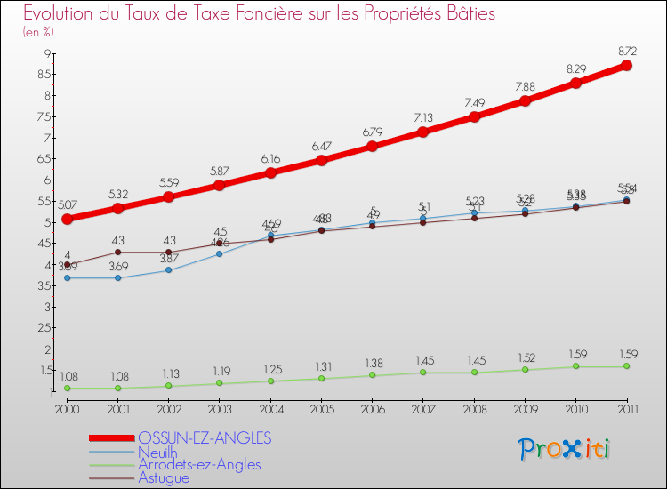 Evolution du taux de la taxe foncière sur le bati pour OSSUN-EZ-ANGLES et les communes proches Comparaison des taux de taxe foncière sur le bati pour OSSUN-EZ-ANGLES et les communes voisines