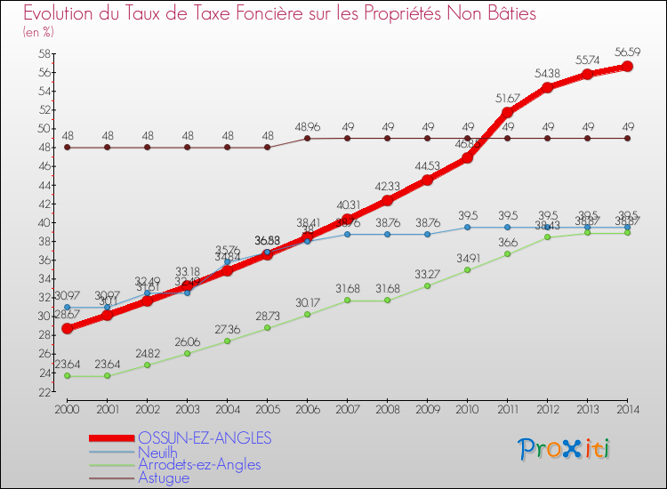 Evolution du taux de la taxe foncière sur les immeubles et terrains non batis pour OSSUN-EZ-ANGLES et les communes proches de 2000 à 2014 Comparaison des taux de la taxe foncière sur les immeubles et terrains non batis pour OSSUN-EZ-ANGLES et les communes voisines de 2000 à 2014