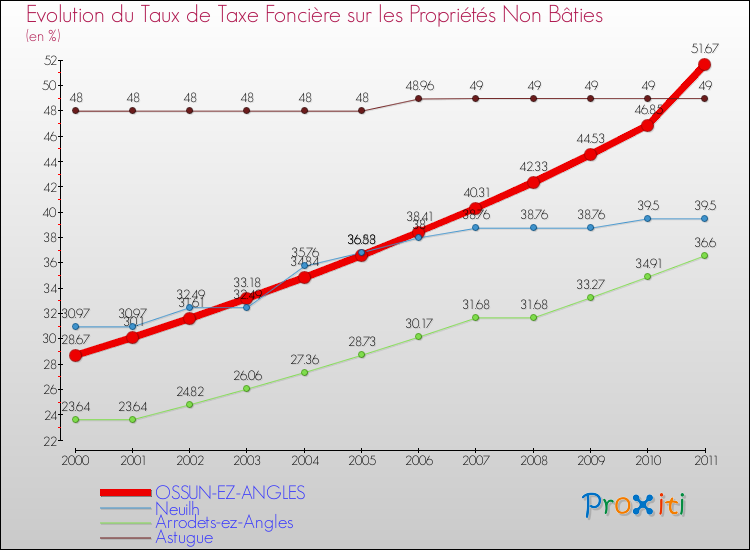 Evolution du taux de la taxe foncière sur les immeubles et terrains non batis pour OSSUN-EZ-ANGLES et les communes proches Comparaison des taux de la taxe foncière sur les immeubles et terrains non batis pour OSSUN-EZ-ANGLES et les communes voisines
