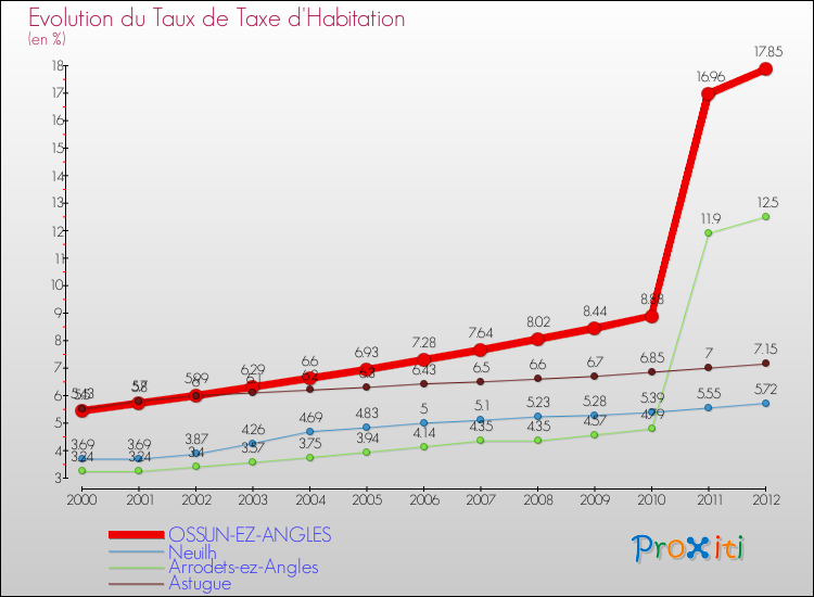 Evolution du taux de la taxe d'habitation pour OSSUN-EZ-ANGLES et les communes proches Comparaison des taux de la taxe d'habitation pour OSSUN-EZ-ANGLES et les communes voisines
