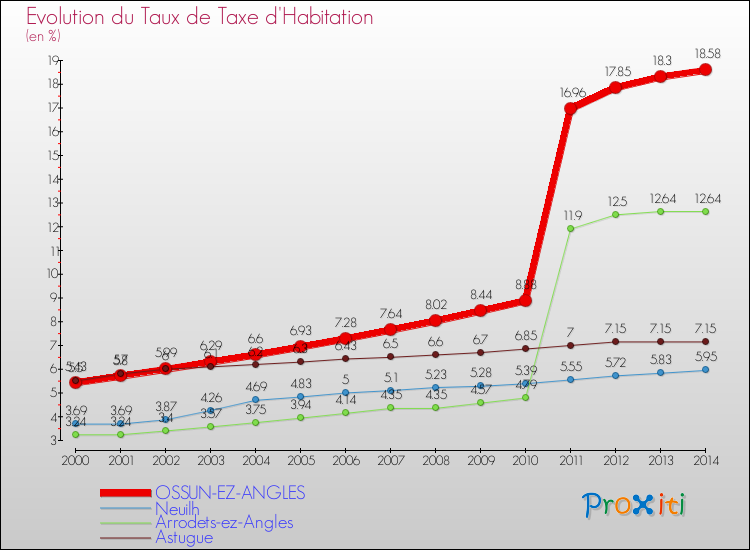 Evolution du taux de la taxe d'habitation pour OSSUN-EZ-ANGLES et les communes proches de 2000 à 2014 Comparaison des taux de la taxe d'habitation pour OSSUN-EZ-ANGLES et les communes voisines de 2000 à 2014