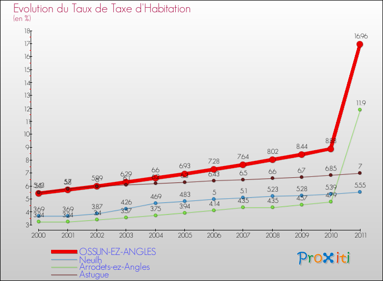 Evolution du taux de la taxe d'habitation pour OSSUN-EZ-ANGLES et les communes proches Comparaison des taux de la taxe d'habitation pour OSSUN-EZ-ANGLES et les communes voisines