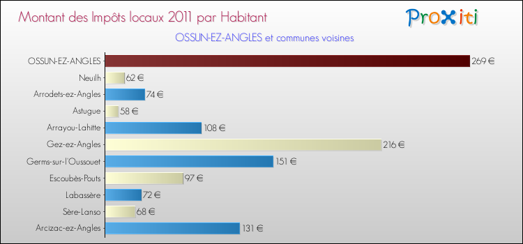 Montant des impôts locaux par Habitant pour OSSUN-EZ-ANGLES et les communes proches Comparaison des impôts locaux par habitant pour OSSUN-EZ-ANGLES et les communes voisines