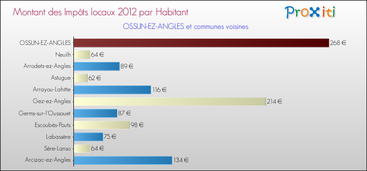 Montant des impôts locaux par Habitant pour OSSUN-EZ-ANGLES et les communes proches Comparaison des impôts locaux par habitant pour OSSUN-EZ-ANGLES et les communes voisines