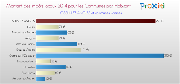 Montant des impôts locaux par Habitant pour OSSUN-EZ-ANGLES et les communes proches en 2014 Comparaison des impôts locaux par habitant pour OSSUN-EZ-ANGLES et les communes voisines en 2014