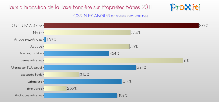 Taux d'imposition de la taxe foncière sur le bati 2011 pour OSSUN-EZ-ANGLES et les communes proches Comparaison des taux d'imposition de la taxe foncière sur le bati 2011 pour OSSUN-EZ-ANGLES et les communes voisines
