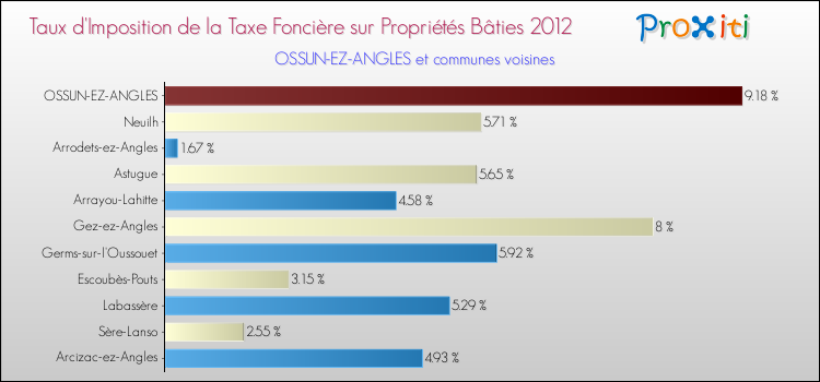 Taux d'imposition de la taxe foncière sur le bati 2012 pour OSSUN-EZ-ANGLES et les communes proches Comparaison des taux d'imposition de la taxe foncière sur le bati 2012 pour OSSUN-EZ-ANGLES et les communes voisines