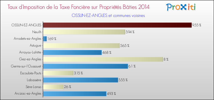 Taux d'imposition de la taxe foncière sur le bati 2014 pour OSSUN-EZ-ANGLES et les communes proches Comparaison des taux d'imposition de la taxe foncière sur le bati 2014 pour OSSUN-EZ-ANGLES et les communes voisines