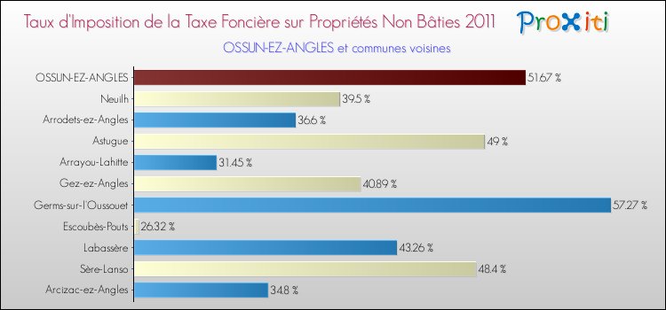 Taux d'imposition de la taxe foncière sur les immeubles et terrains non batis 2011 pour OSSUN-EZ-ANGLES et les communes proches Comparaison des taux d'imposition de la taxe foncière sur les immeubles et terrains non batis 2011 pour OSSUN-EZ-ANGLES et les communes voisines