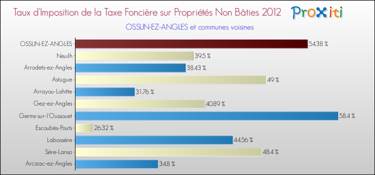 Taux d'imposition de la taxe foncière sur les immeubles et terrains non batis 2012 pour OSSUN-EZ-ANGLES et les communes proches Comparaison des taux d'imposition de la taxe foncière sur les immeubles et terrains non batis 2012 pour OSSUN-EZ-ANGLES et les communes voisines