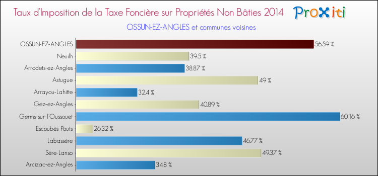 Taux d'imposition de la taxe foncière sur les immeubles et terrains non batis 2014 pour OSSUN-EZ-ANGLES et les communes proches Comparaison des taux d'imposition de la taxe foncière sur les immeubles et terrains non batis 2014 pour OSSUN-EZ-ANGLES et les communes voisines